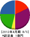 岡山電気工事 貸借対照表 2012年4月期