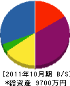 柴崎産業 貸借対照表 2011年10月期