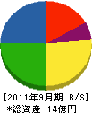 戸田鉄工 貸借対照表 2011年9月期