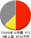 設備企画のキタジマ 損益計算書 2009年10月期