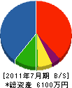 長山建設 貸借対照表 2011年7月期