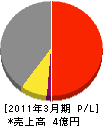 新潟市管工事業（同） 損益計算書 2011年3月期