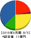 小野電産業 貸借対照表 2010年8月期