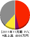 日本機工 損益計算書 2011年11月期