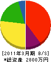 加藤砂利 貸借対照表 2011年3月期