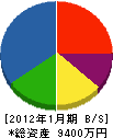 菅野工業 貸借対照表 2012年1月期