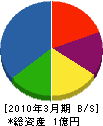 米山土建 貸借対照表 2010年3月期