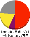 渋谷商店 損益計算書 2012年2月期