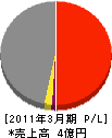 九州大電設備 損益計算書 2011年3月期