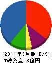和田建設 貸借対照表 2011年3月期