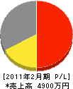 依田電気工事 損益計算書 2011年2月期