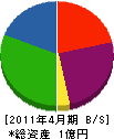 栄宏工務店 貸借対照表 2011年4月期
