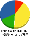 田中造園 貸借対照表 2011年12月期