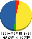 青山造園 貸借対照表 2010年5月期