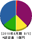 古川総業 貸借対照表 2010年4月期