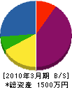 山田建設工業 貸借対照表 2010年3月期