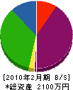 阪口水道 貸借対照表 2010年2月期