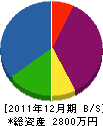 高橋電業 貸借対照表 2011年12月期