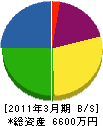 松神建設 貸借対照表 2011年3月期