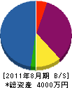 滋賀コンクリートエンジニアリング 貸借対照表 2011年8月期