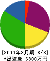 梶原産業 貸借対照表 2011年3月期