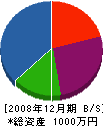 熊倉組 貸借対照表 2008年12月期