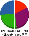 東亜設備 貸借対照表 2008年8月期