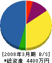 木村水道ポンプ 貸借対照表 2008年3月期