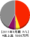 上田建築工務店 損益計算書 2011年9月期