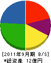 山本設備工業 貸借対照表 2011年9月期