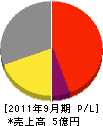 関西工事測量 損益計算書 2011年9月期
