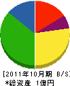 神戸造園土木 貸借対照表 2011年10月期