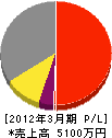 栄田板金 損益計算書 2012年3月期