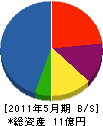 小澤建設 貸借対照表 2011年5月期