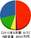 中村製畳 貸借対照表 2012年4月期