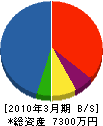菅原土建 貸借対照表 2010年3月期