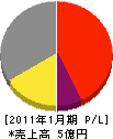 協栄産業 損益計算書 2011年1月期