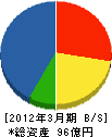 西菱電機 貸借対照表 2012年3月期