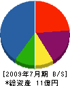 ミヤマ産業 貸借対照表 2009年7月期