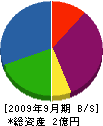 橋本工務店 貸借対照表 2009年9月期 橋本工務店 貸借対照表 2009年9月期