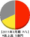 松川電気 損益計算書 2011年3月期