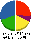 三晃産業 貸借対照表 2012年12月期