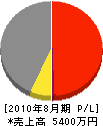 酒井土木工業 損益計算書 2010年8月期