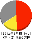 前田設備商会 損益計算書 2012年6月期