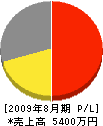 中橋電気 損益計算書 2009年8月期