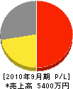 ニッセイトップ 損益計算書 2010年9月期