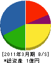 駒ヶ谷建設 貸借対照表 2011年3月期