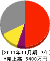 岡村冷熱 損益計算書 2011年11月期