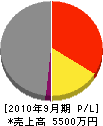 長井土木 損益計算書 2010年9月期
