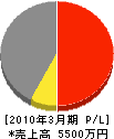 西川建設 損益計算書 2010年3月期